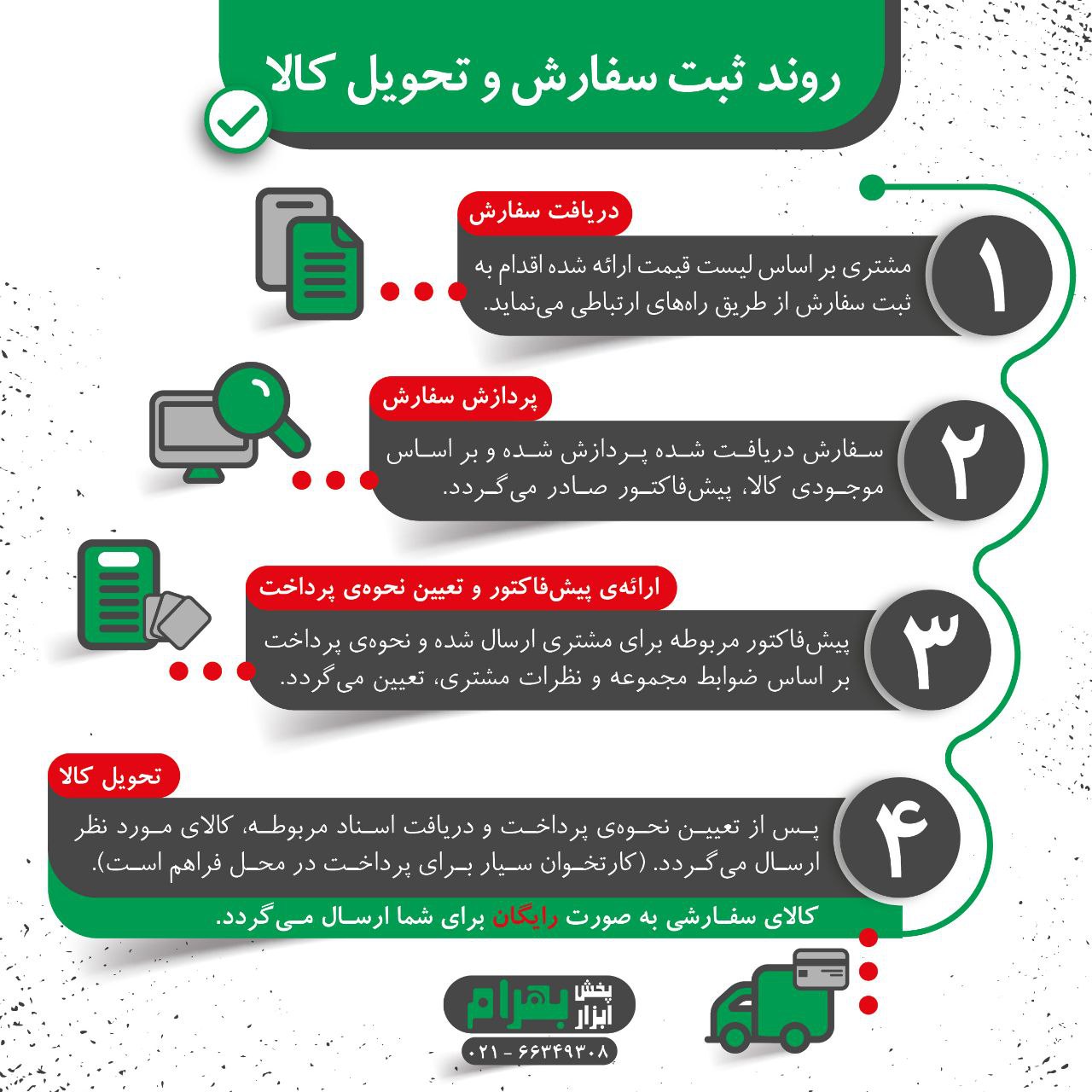 ? روند ثبت سفارش و تحویل کالا? پ