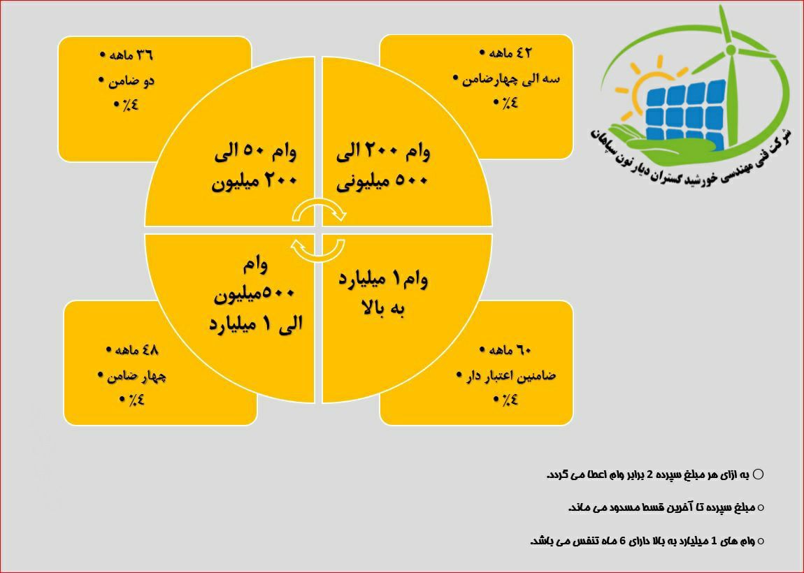  ارائه #تسهیلات_بانکی ۴ ٪ جهت #اج