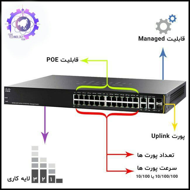 لیست قیمت سوییچ:5 port =1605 port