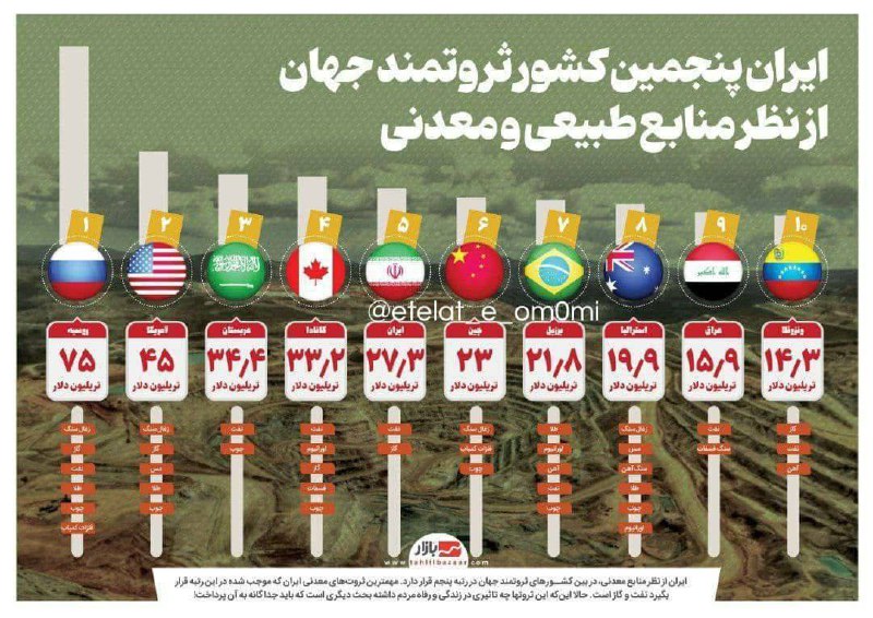 ایران مساحتی کمتر از یک درصد مساحت جهان را دارد و 