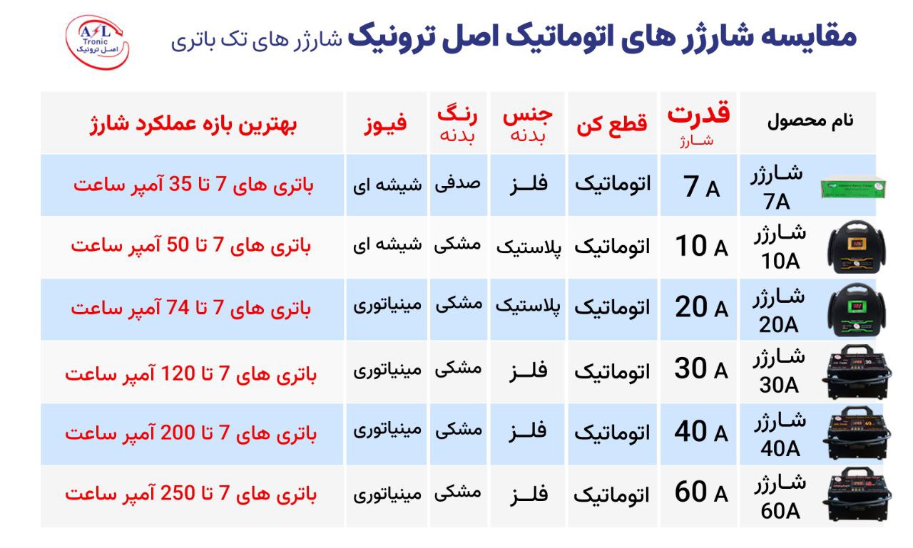 مقایسه شارژر های تک باتری قیمت مناسب
